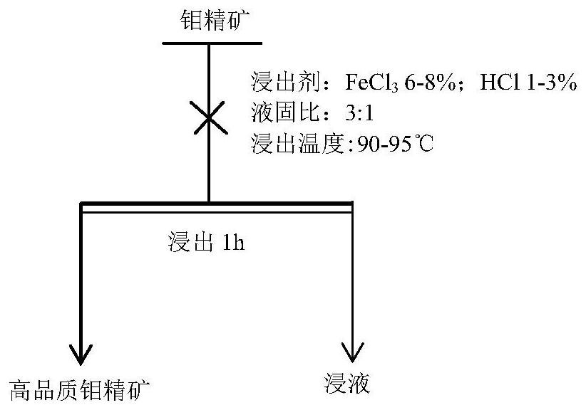 Method for separating high-quality molybdenum concentrate from lead-bearing molybdenum ore