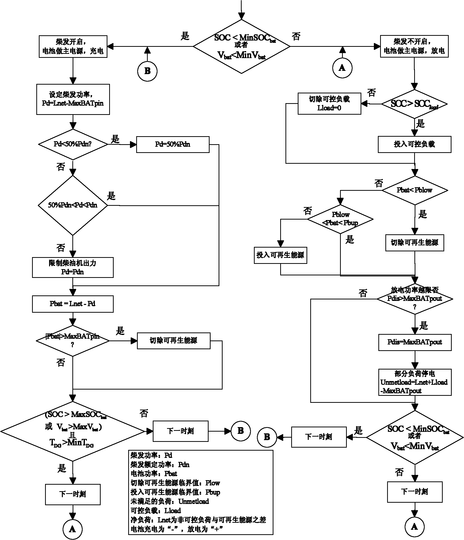 Wind-solar-diesel storage isolated microgrid system and control method thereof