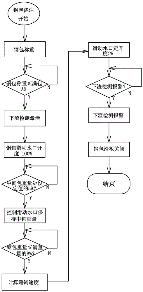 Continuous casting ladle final casting control system based on ladle discharged slag detection system and process control method