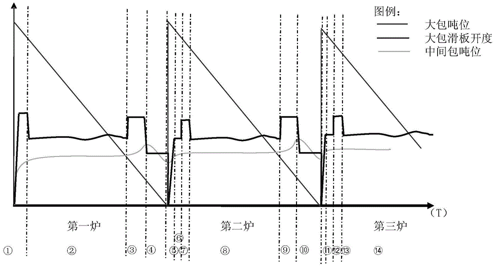 Continuous casting ladle final casting control system based on ladle discharged slag detection system and process control method