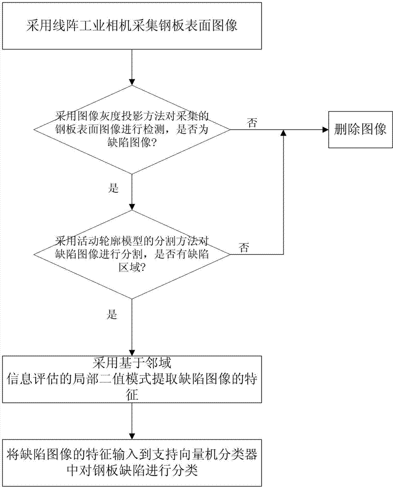 Hot-rolled steel plate surface defect image identification method based on neighborhood information estimation