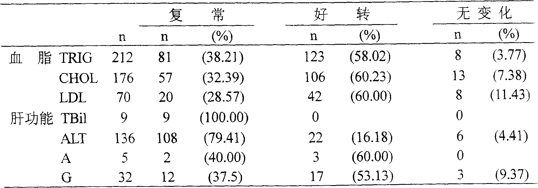 Fatty liver treating notoginseng preparation and its preparation process