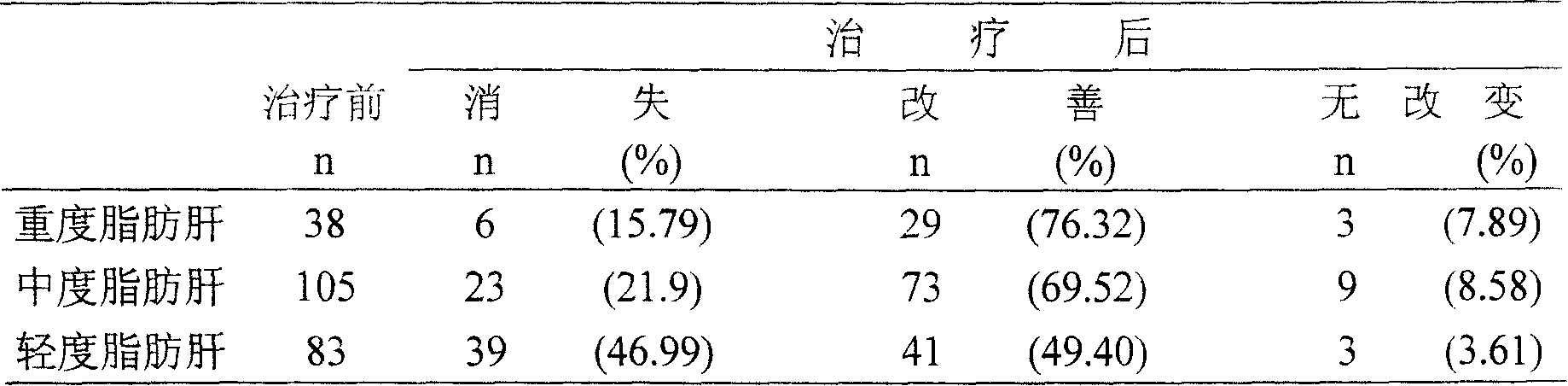 Fatty liver treating notoginseng preparation and its preparation process