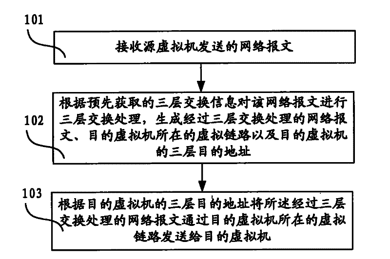 Method, device, system and host for three-layer switching