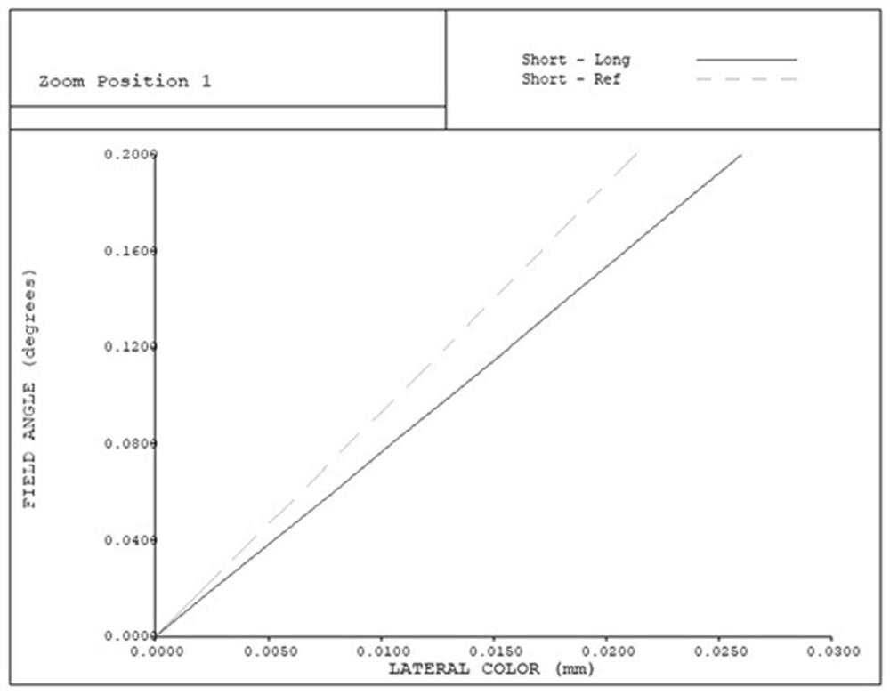 A zoom optical system for weak optical signal collection