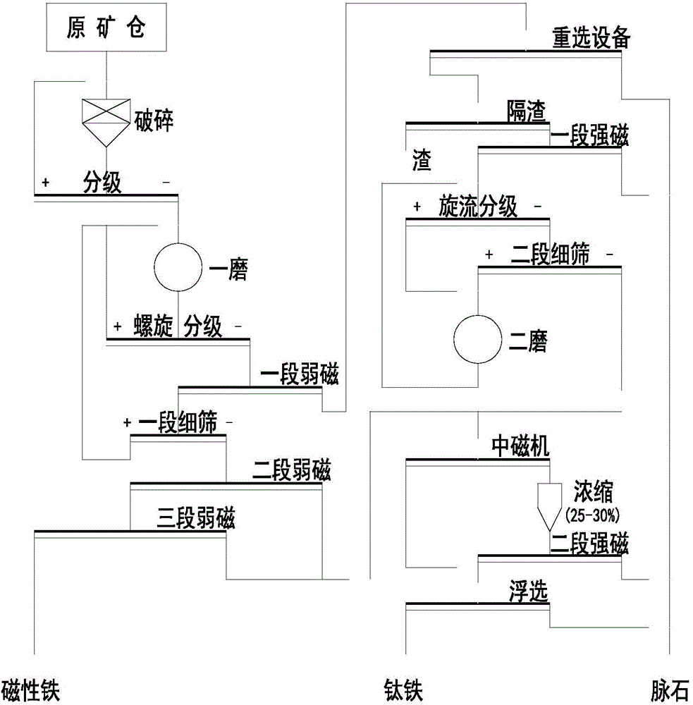 Ilmenite beneficiation method and equipment