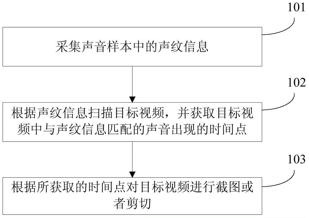 Video screenshot or clipping method, video screenshot or clipping device and mobile device