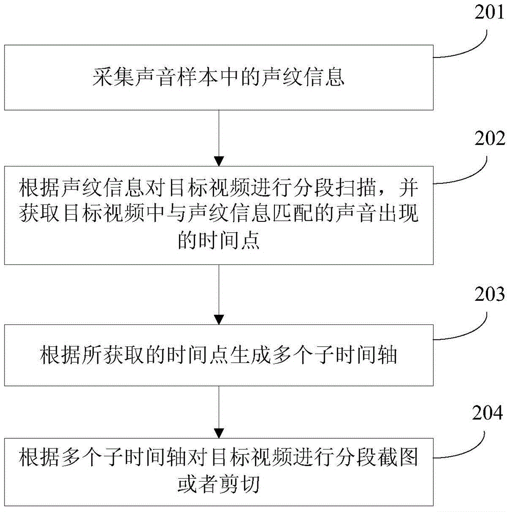 Video screenshot or clipping method, video screenshot or clipping device and mobile device