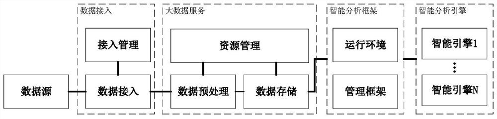 Intelligent analysis platform design method based on big data framework