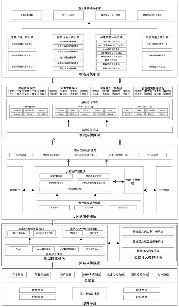 Intelligent analysis platform design method based on big data framework