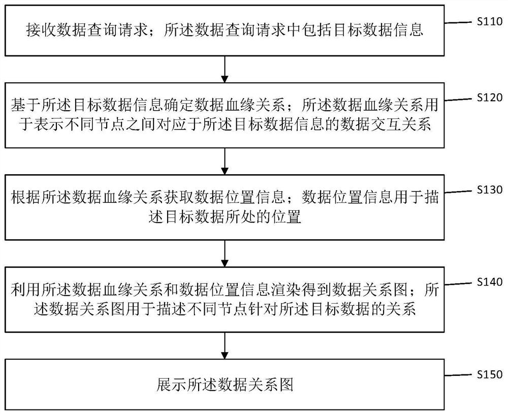 Data relevance-based data display method, device and equipment