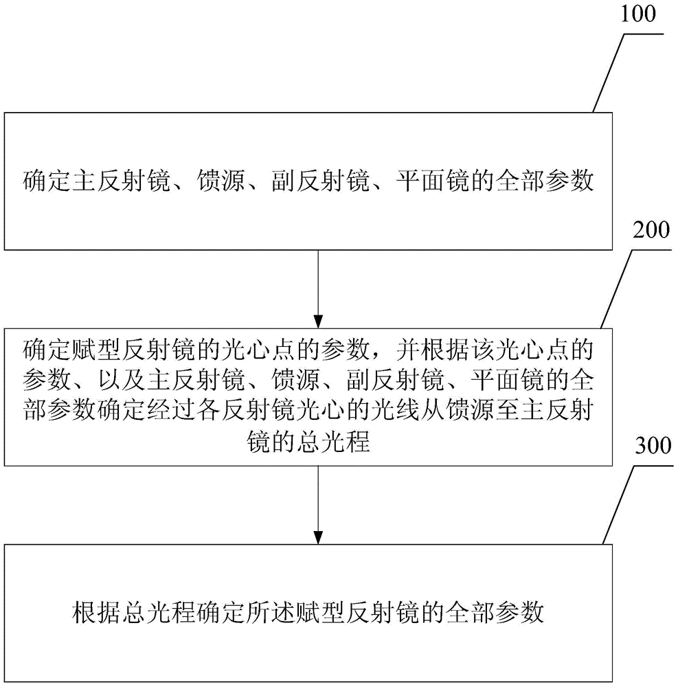 A Cassegrain antenna detection system and its design method