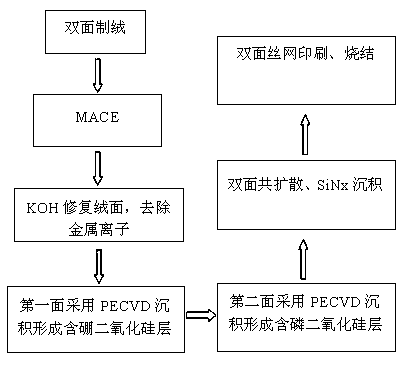 Manufacturing method for black silicon double-face cell