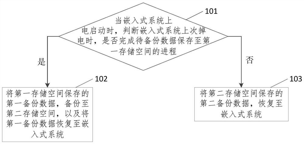 Fault-tolerant method and device for data storage, equipment and storage medium