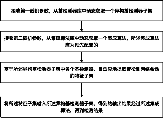 Industrial control network security detection method and device, electronic equipment and storage medium
