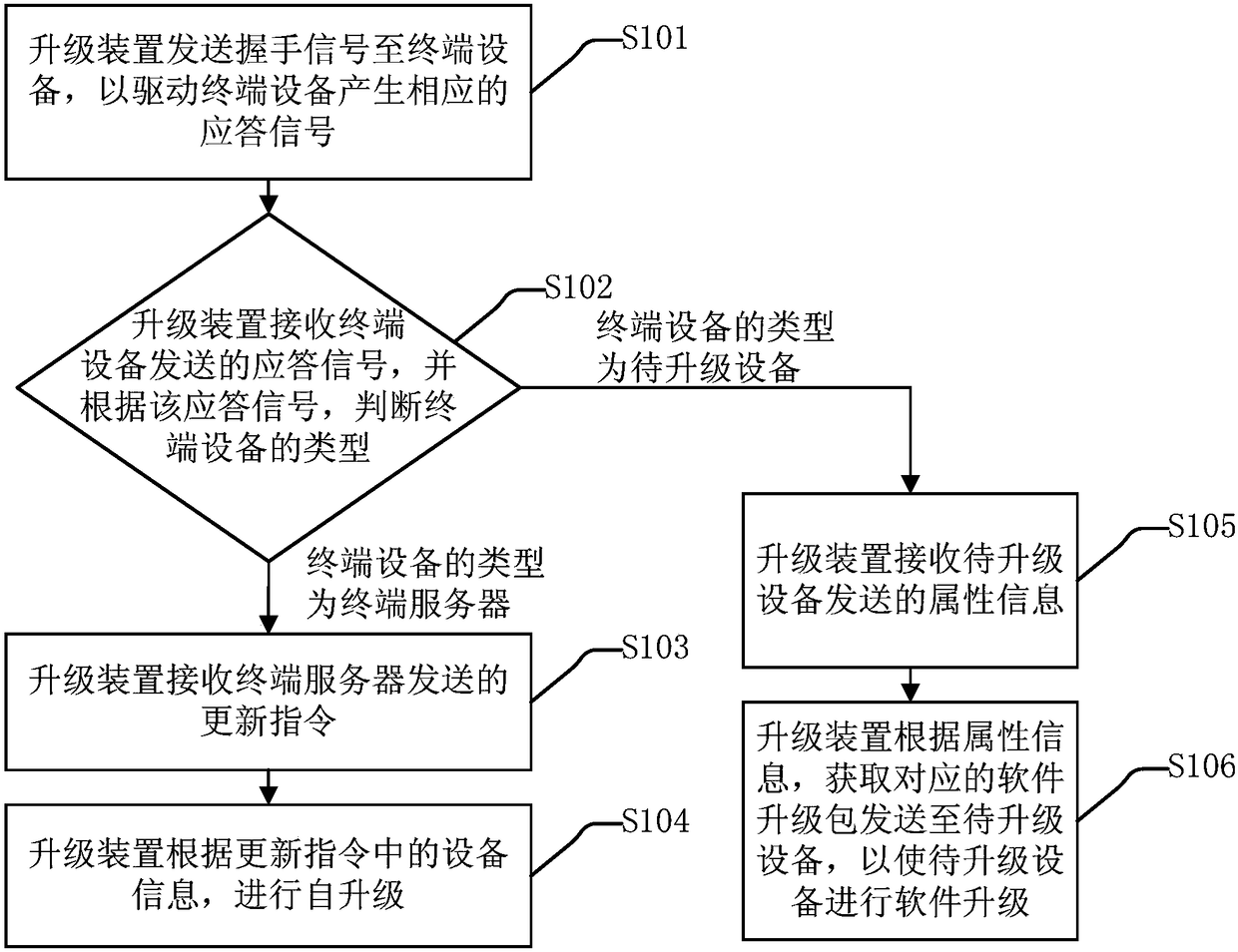 A software upgrading method and device