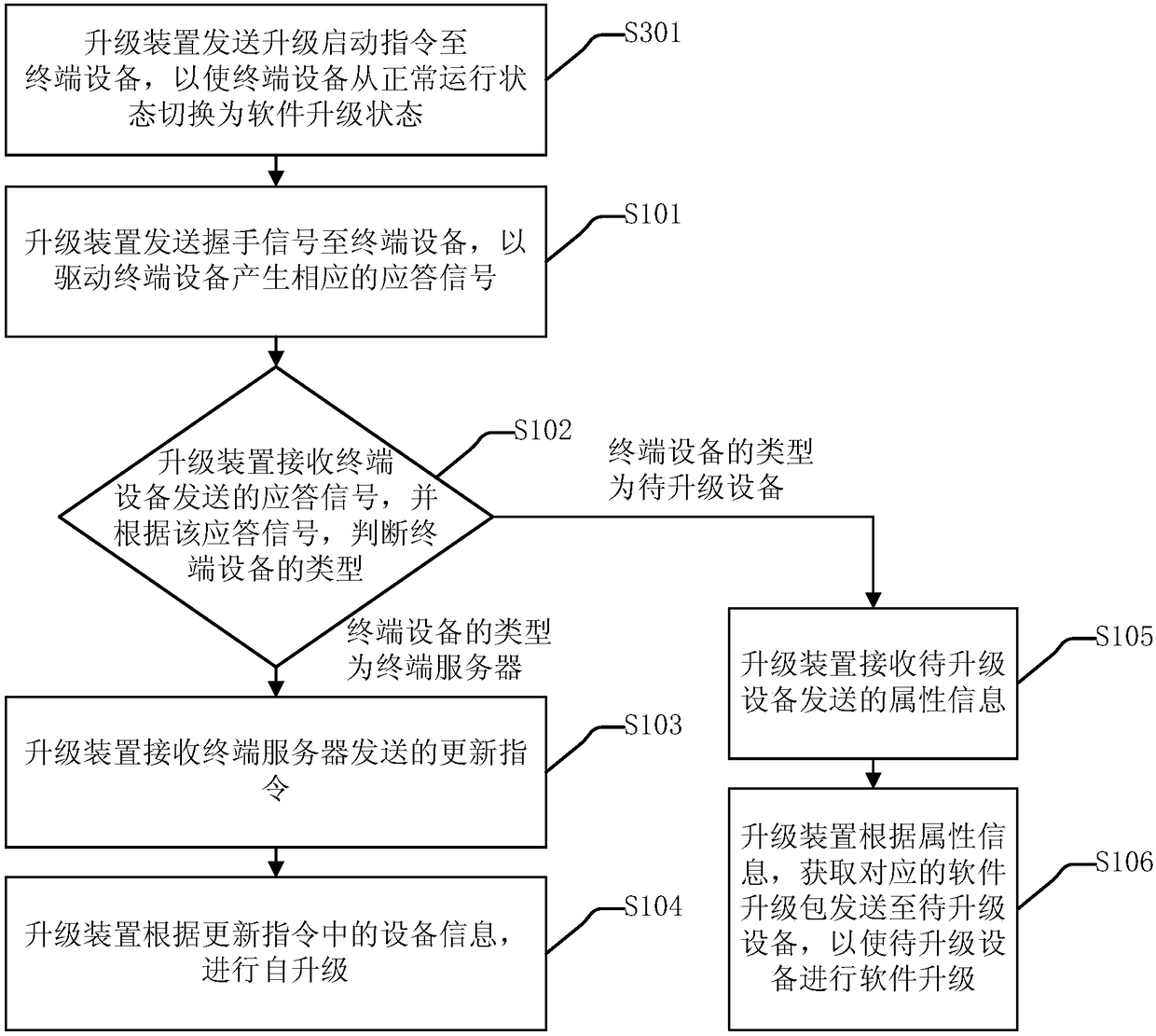 A software upgrading method and device