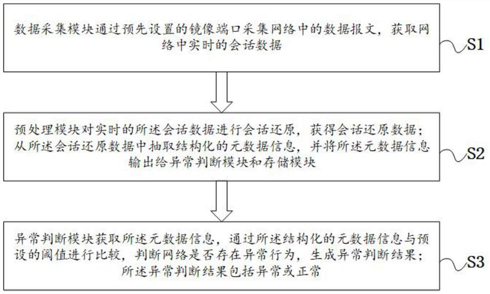 Industrial control flow analysis method and device