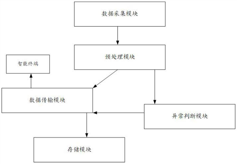 Industrial control flow analysis method and device