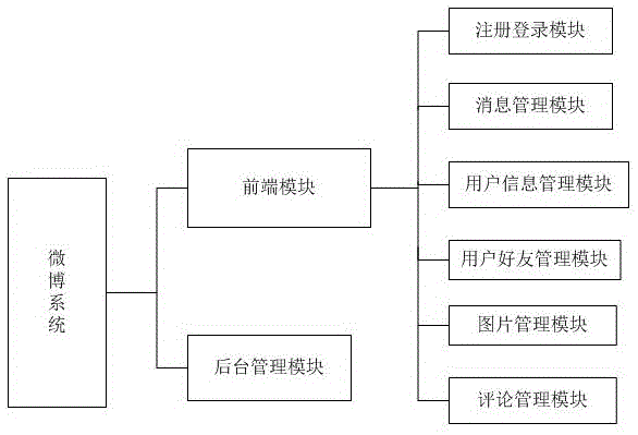 Microblog system and data control method thereof