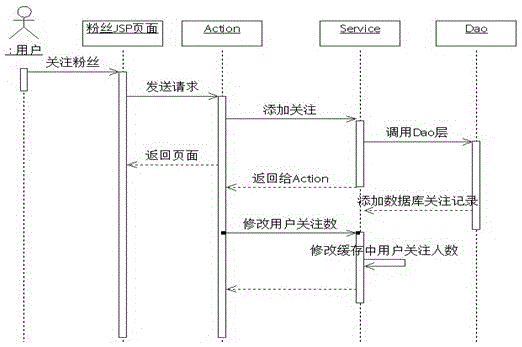 Microblog system and data control method thereof