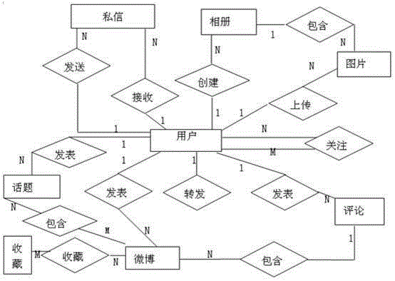 Microblog system and data control method thereof