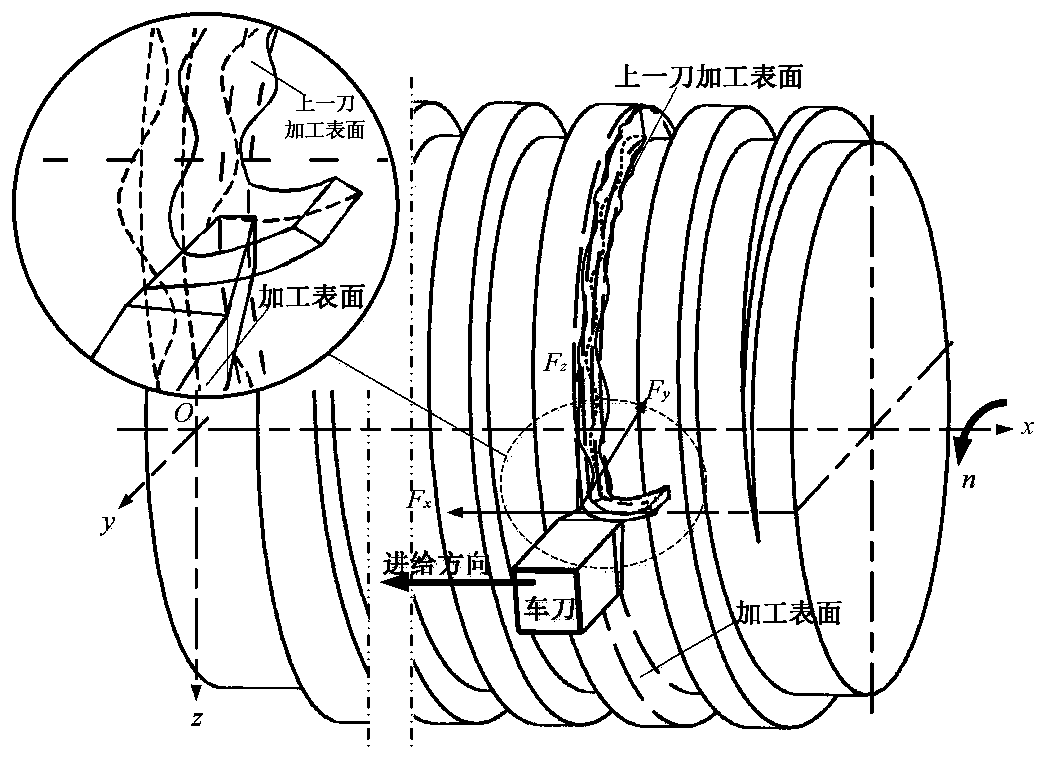 Construction method of time-varying dynamic model for high-feed turning external thread parts