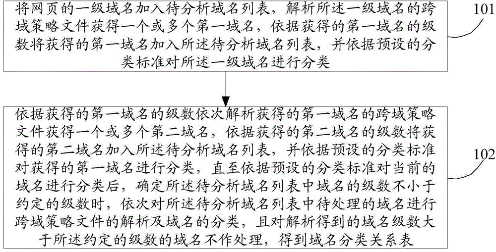 Method and apparatus for classifying websites