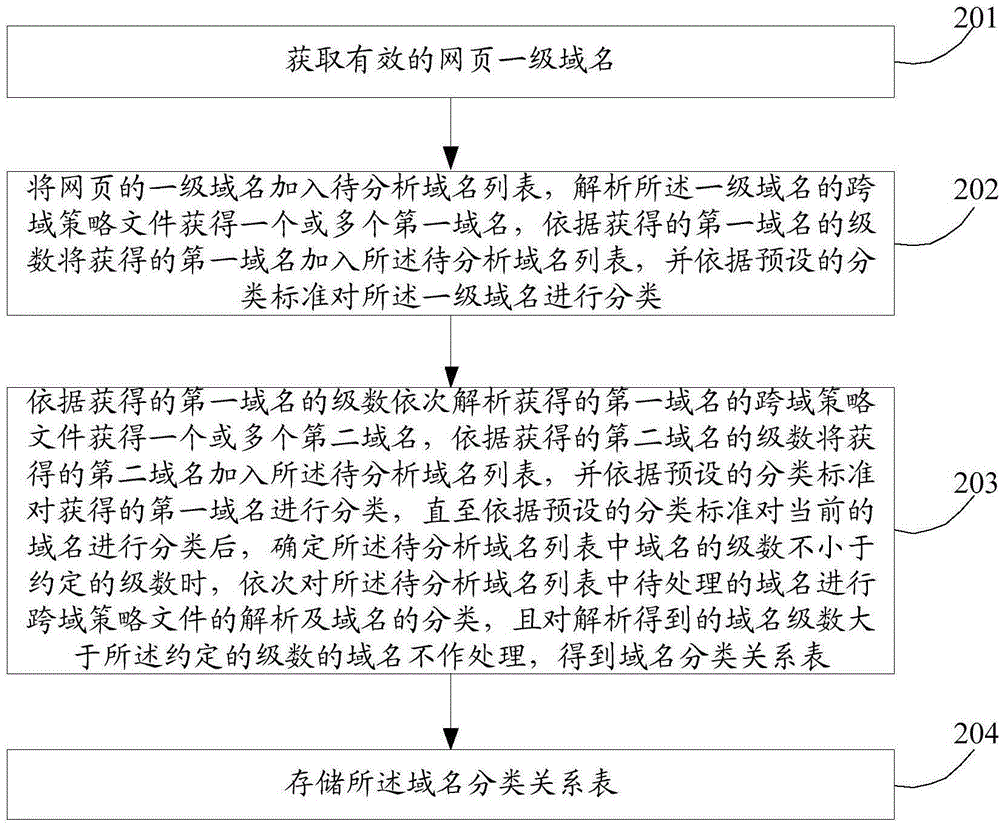 Method and apparatus for classifying websites