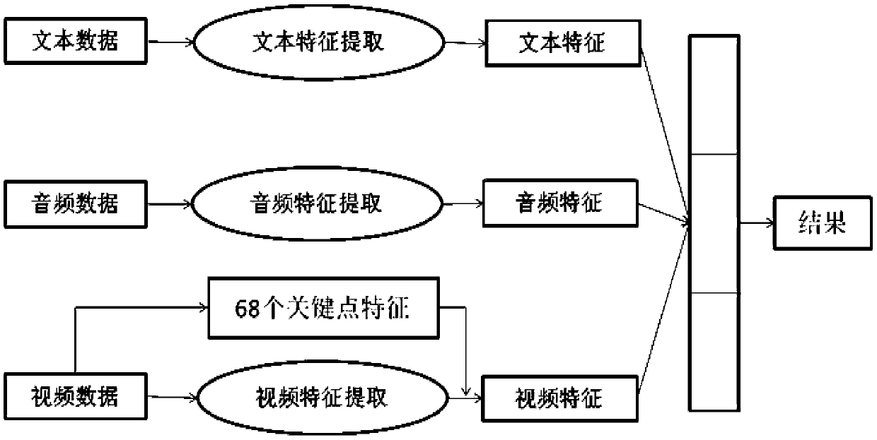 Multi-modal emotion recognition method based on attention feature fusion