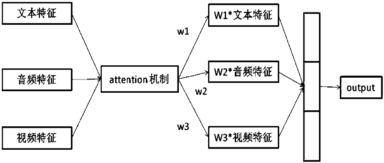 Multi-modal emotion recognition method based on attention feature fusion