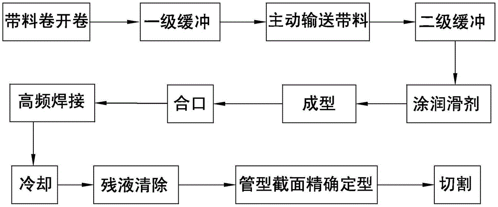 A processing method for preparing square tubes with thin-wall strips