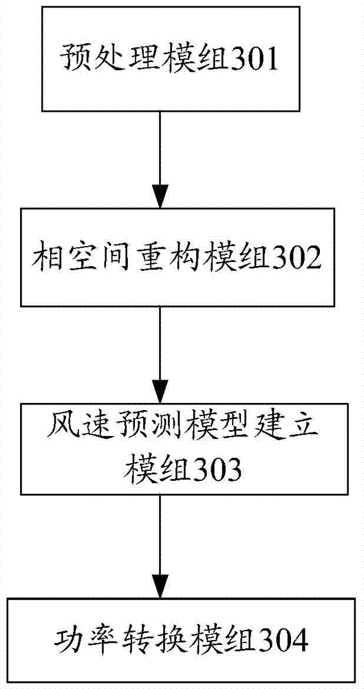 System and method for predicating short-time wind power