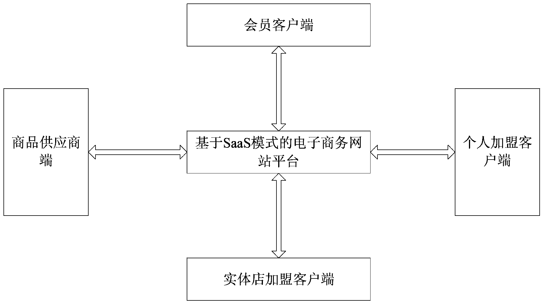 E-commerce service processing method and service processing system based on SaaS mode