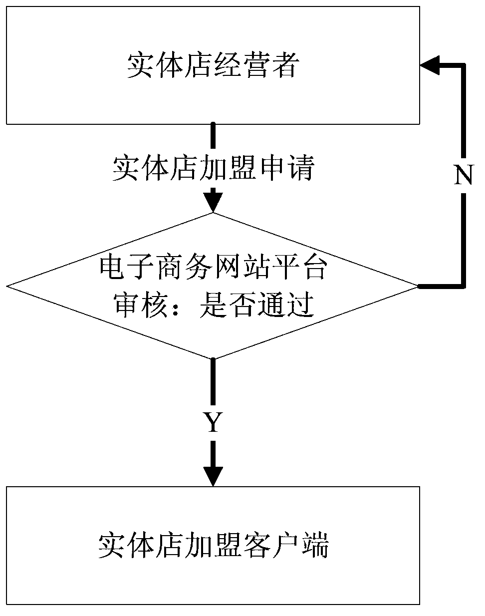 E-commerce service processing method and service processing system based on SaaS mode