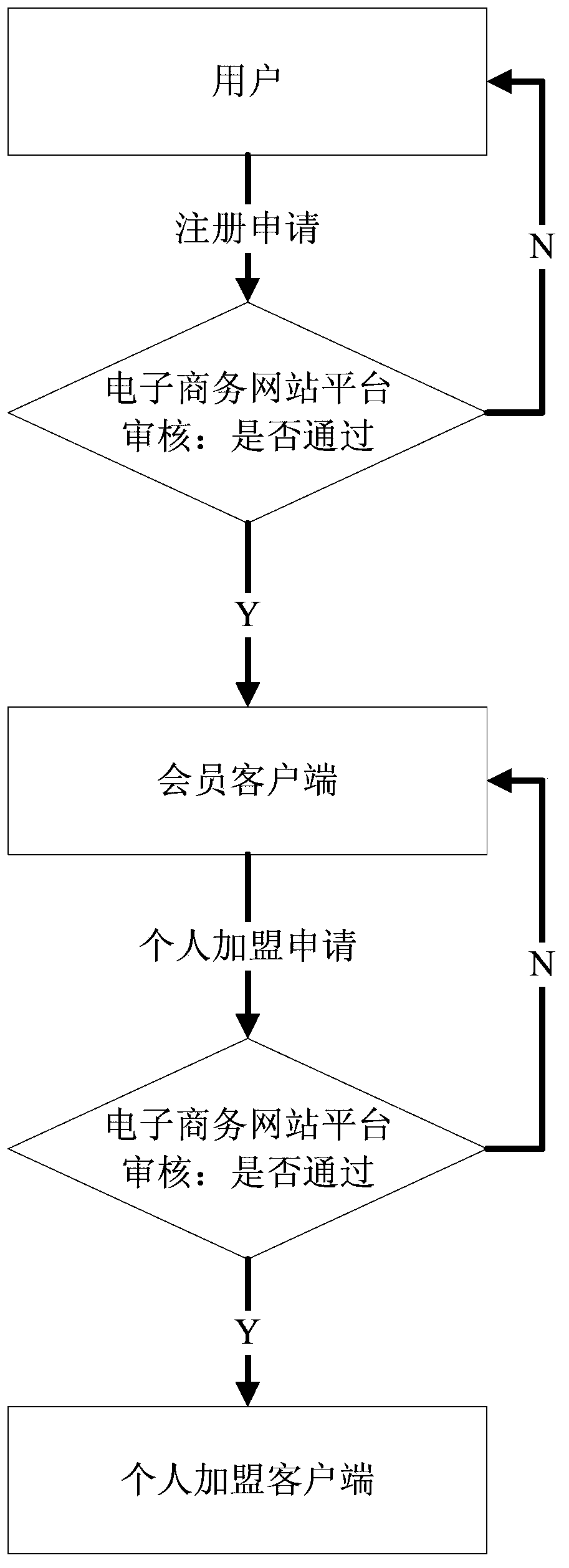 E-commerce service processing method and service processing system based on SaaS mode