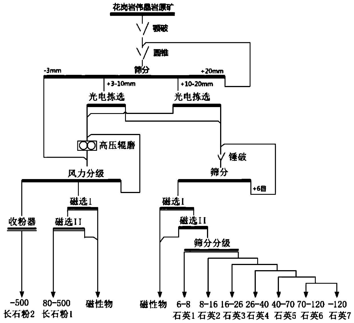 Method for coarse grain separation and dry-type powdering of granite pegmatite