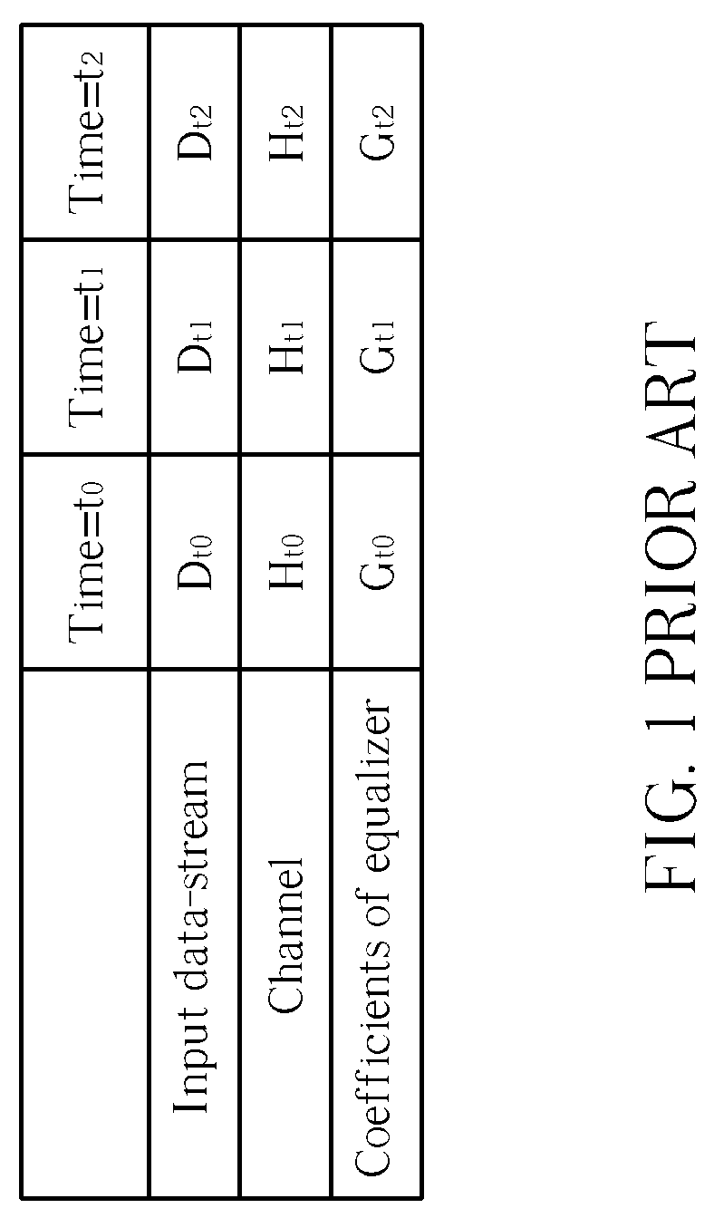 Method applied to an equalizer for reducing ISI and related ISI reduction apparatus