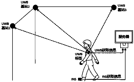 UWB/INS combined indoor positioning method based on particle filter algorithm