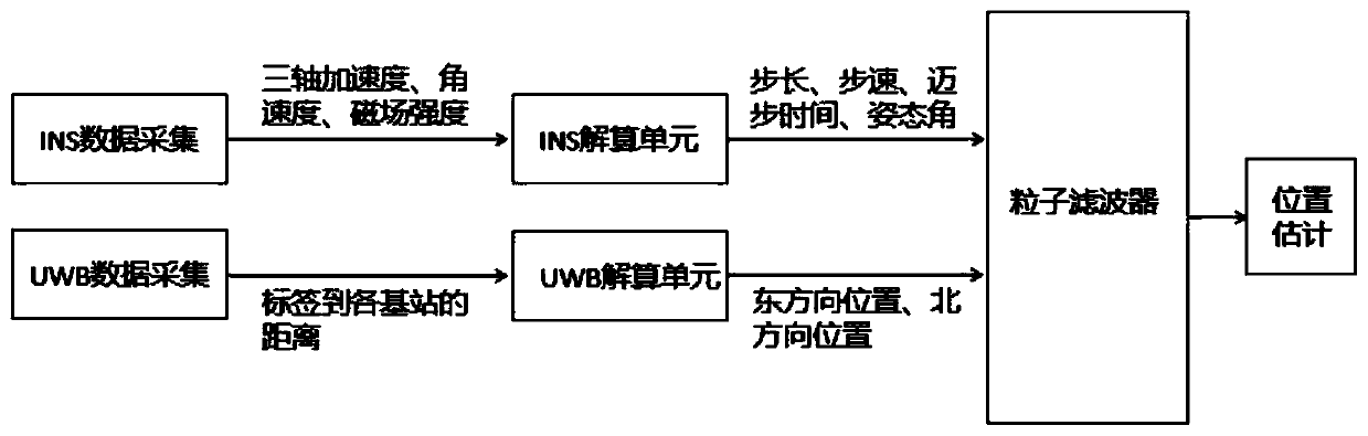 UWB/INS combined indoor positioning method based on particle filter algorithm