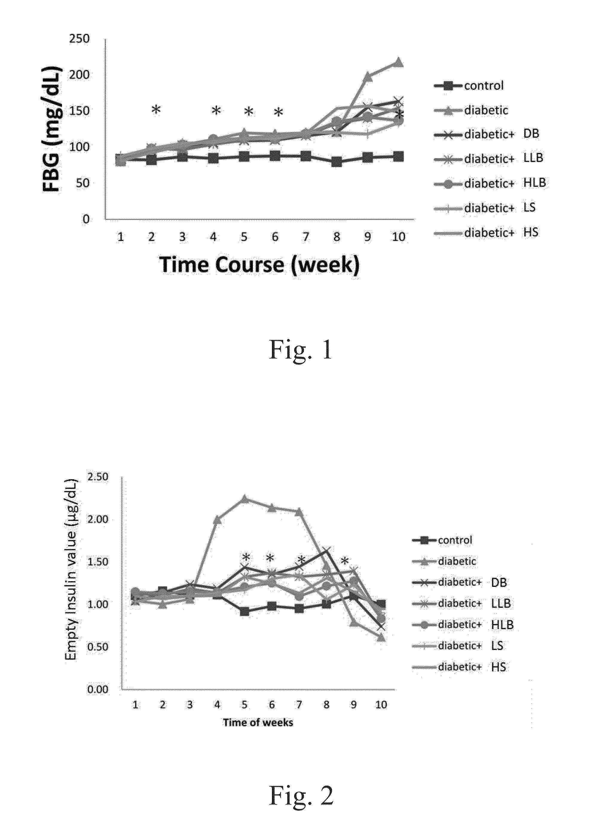 Composition and method of lactobacillus reuteri gmnl-89 in treating type 2 diabetes