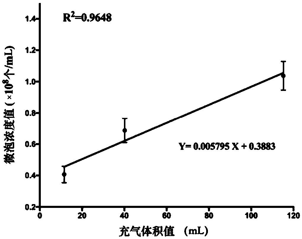 Micro-bubble preparation method, air supply system and preparation equipment