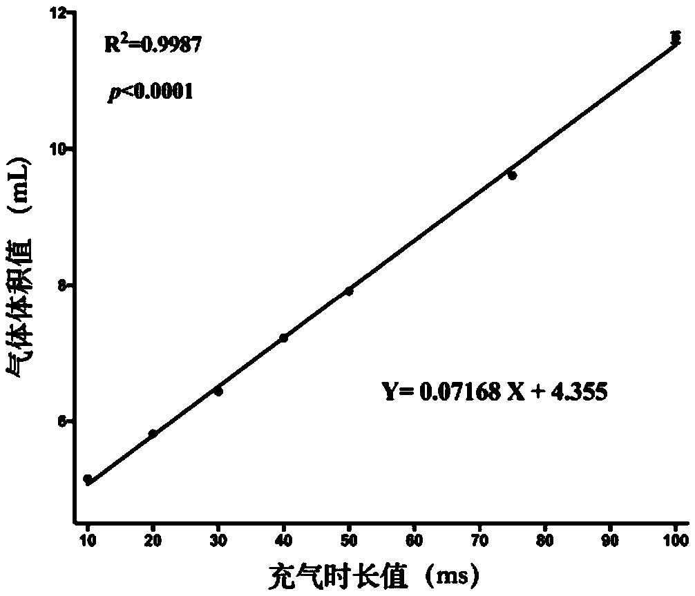 Micro-bubble preparation method, air supply system and preparation equipment