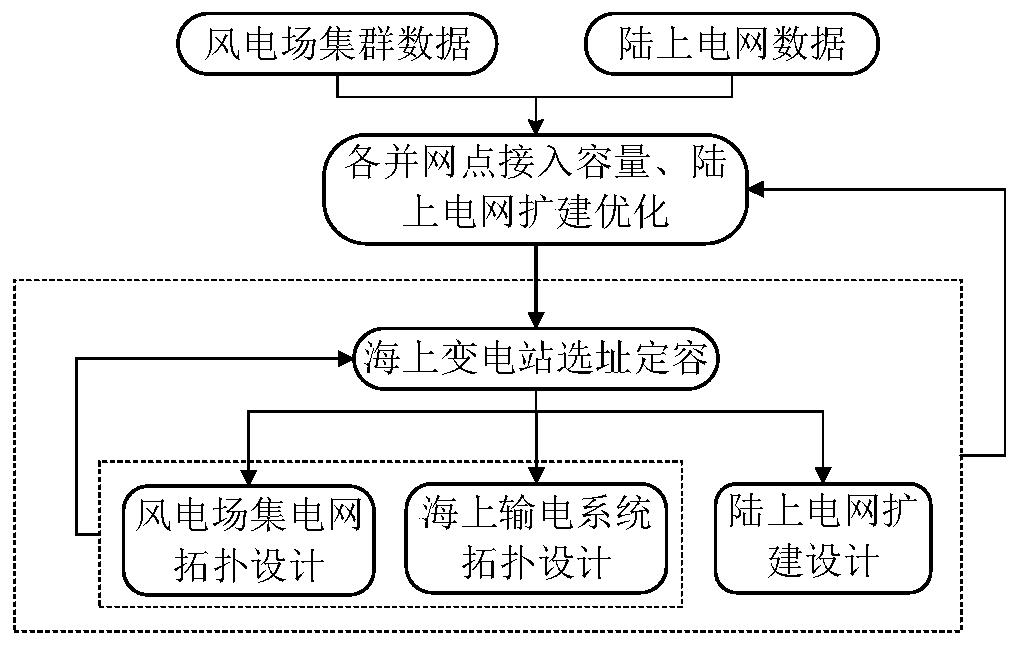 Offshore wind farm cluster electrical system planning method