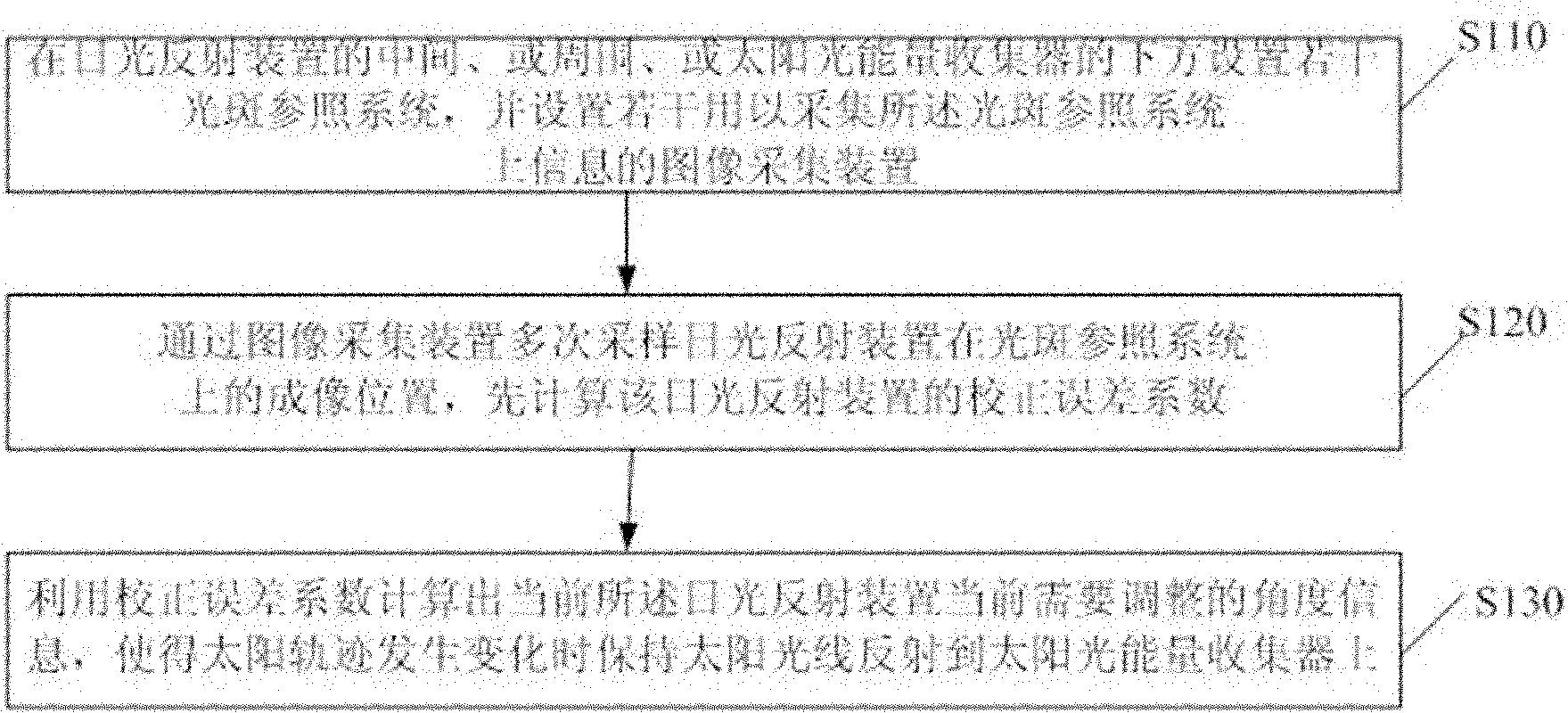 Method and system for accurately controlling sunlight reflection device