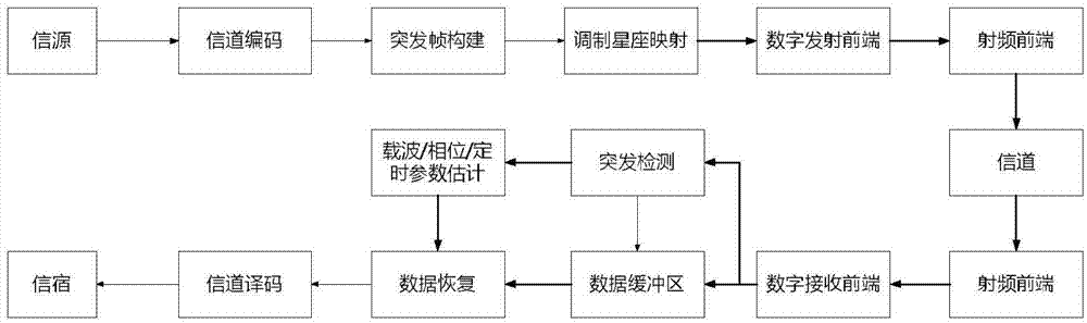 Wireless aviation burst communication system