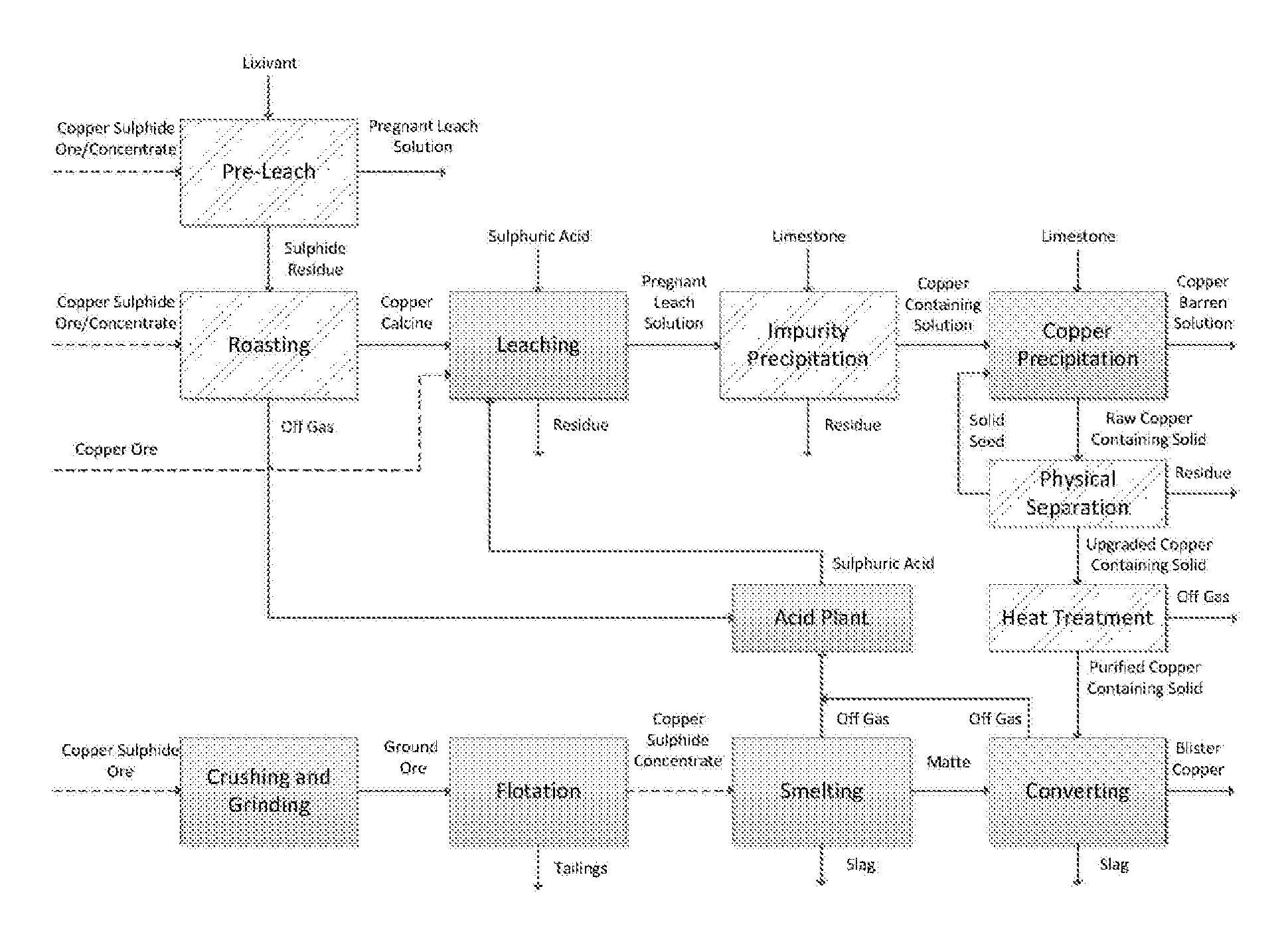 Copper processing method