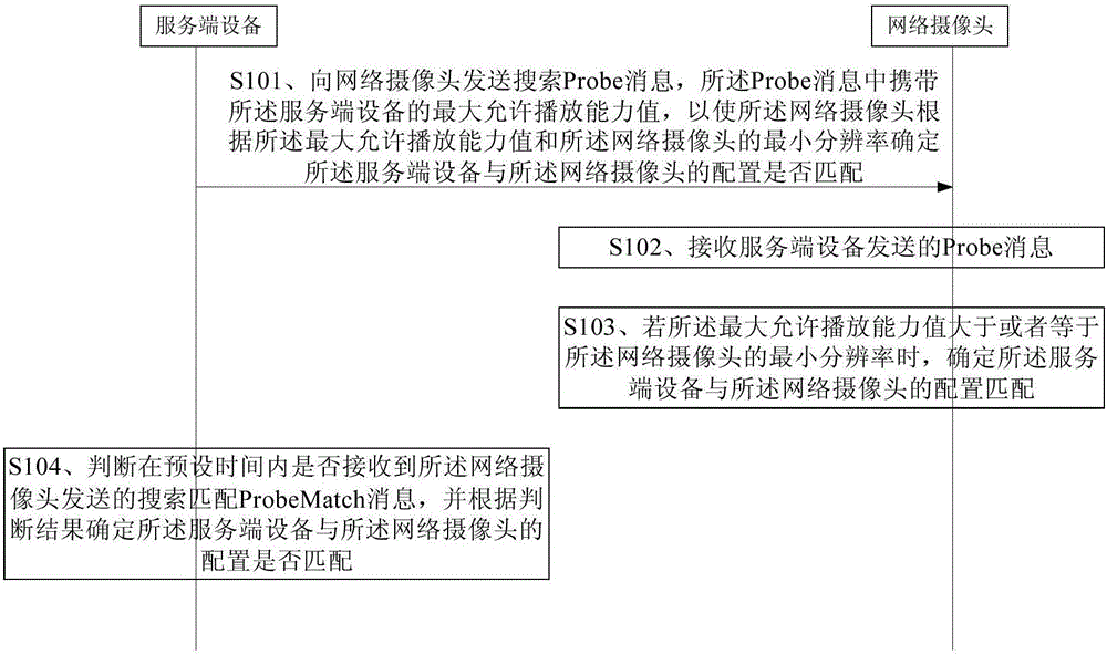 Web camera and server equipment matching method and equipment