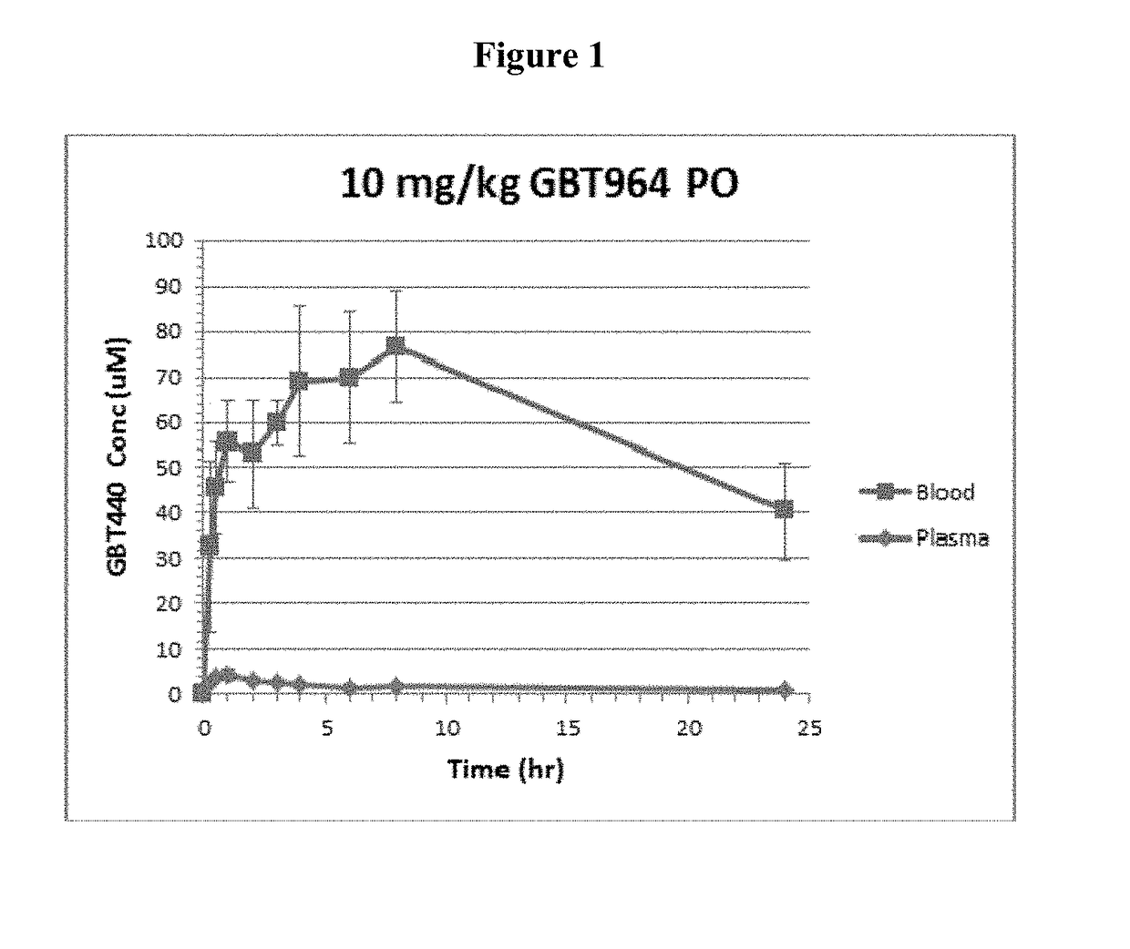 Compounds and uses thereof for the modulation of hemoglobin