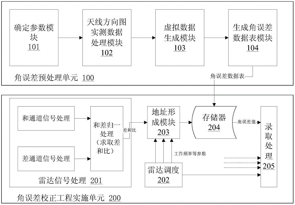 Method and device for improving single-pulse angle measuring precision of search radar